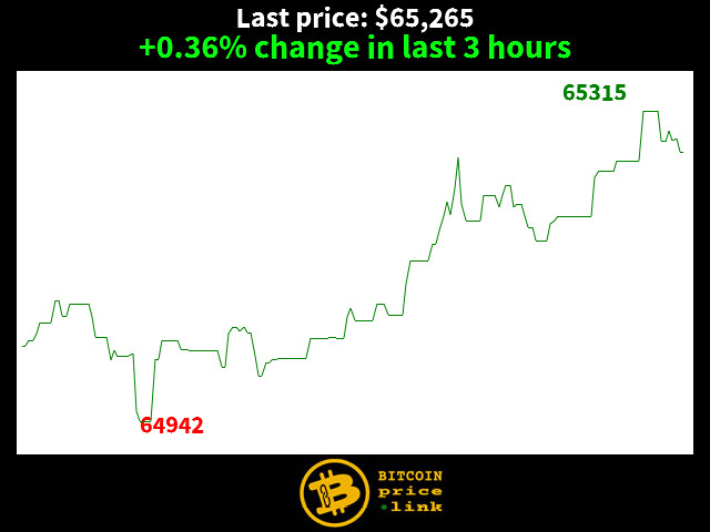 +0.36% change in last 3 hours