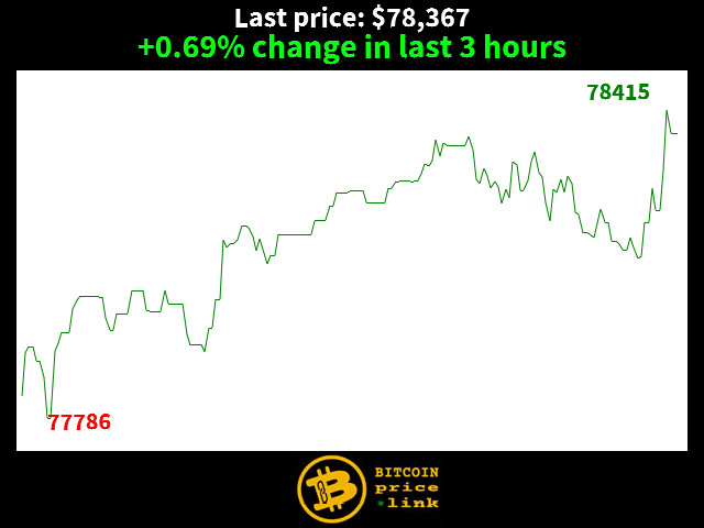 +0.69% change in last 3 hours