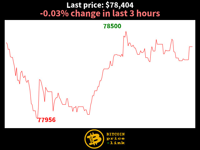 -0.03% change in last 3 hours