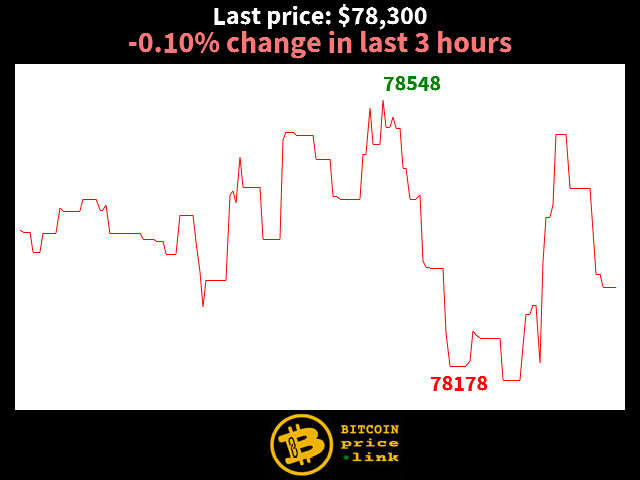 -0.10% change in last 3 hours