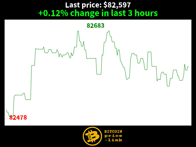 +0.12% change in last 3 hours