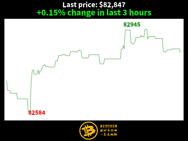 +0.15% change in last 3 hours