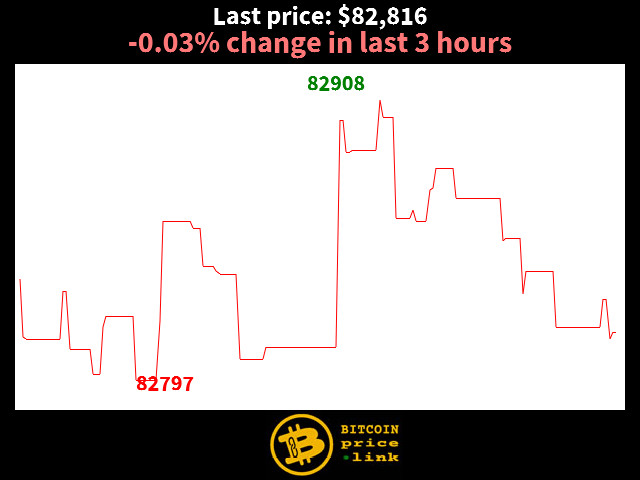 -0.03% change in last 3 hours
