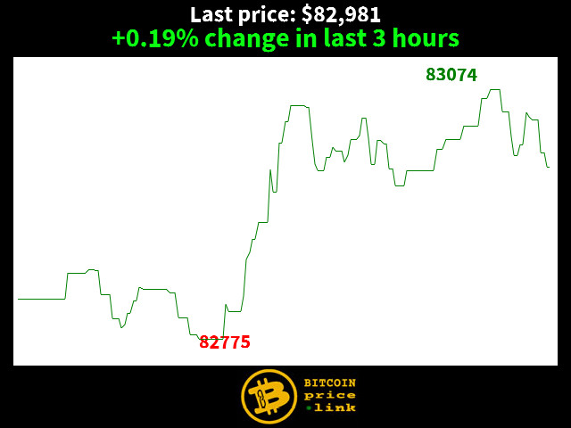 +0.19% change in last 3 hours