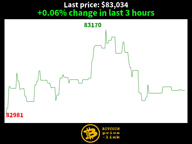 +0.06% change in last 3 hours