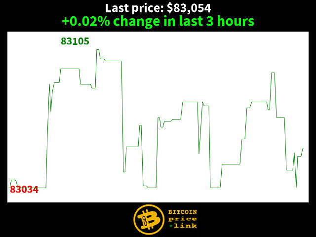 +0.02% change in last 3 hours