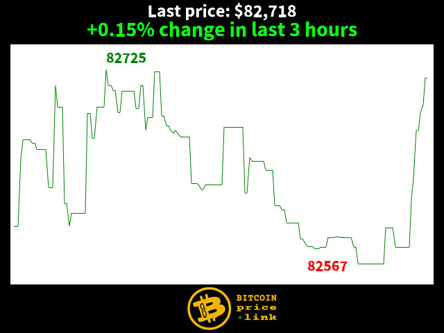 +0.15% change in last 3 hours