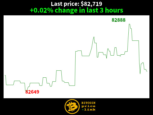 +0.02% change in last 3 hours
