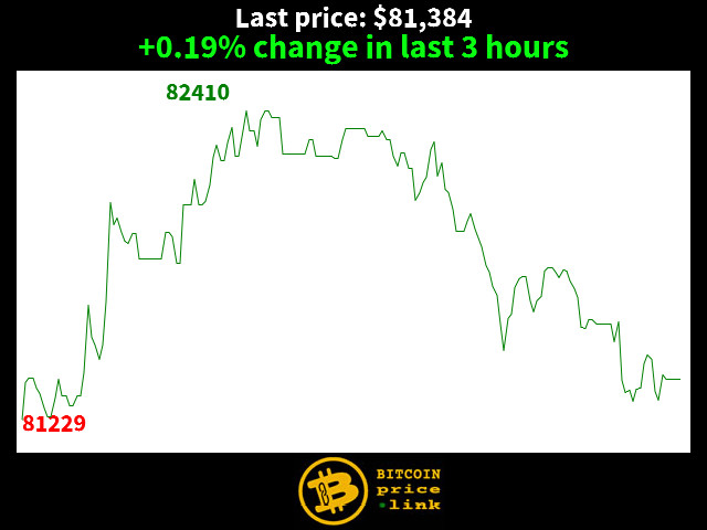 +0.19% change in last 3 hours