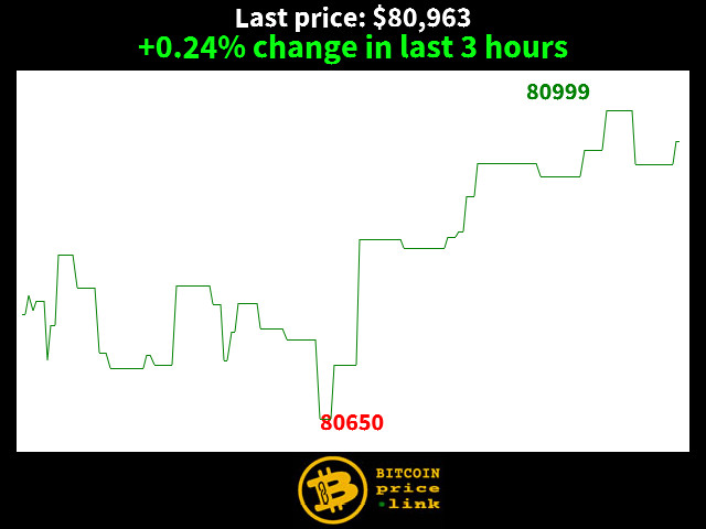 +0.24% change in last 3 hours