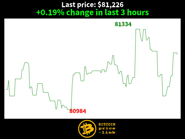 +0.19% change in last 3 hours