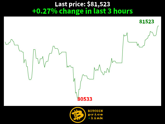 +0.27% change in last 3 hours