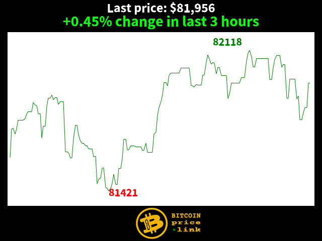 +0.45% change in last 3 hours
