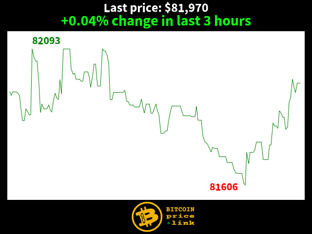 +0.04% change in last 3 hours