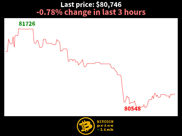 -0.78% change in last 3 hours