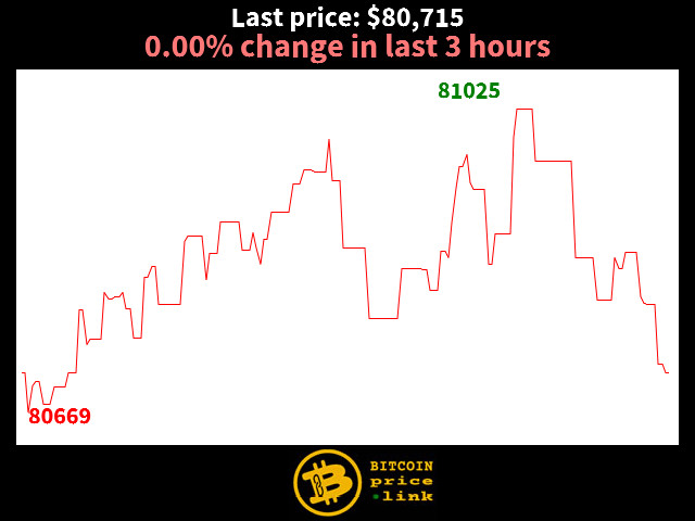 0.00% change in last 3 hours