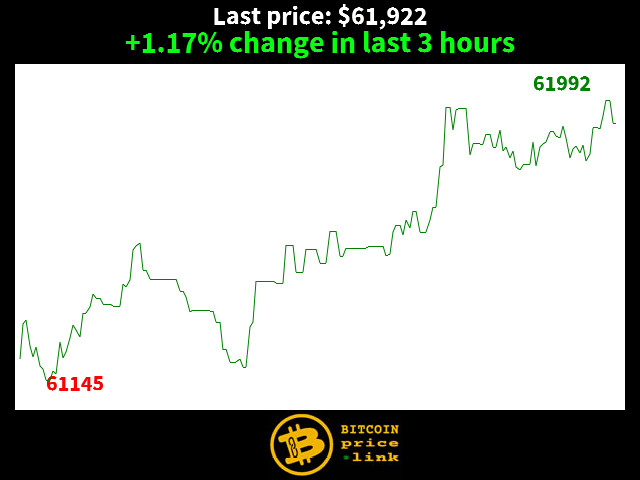 +1.17% change in last 3 hours