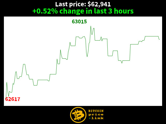 +0.52% change in last 3 hours