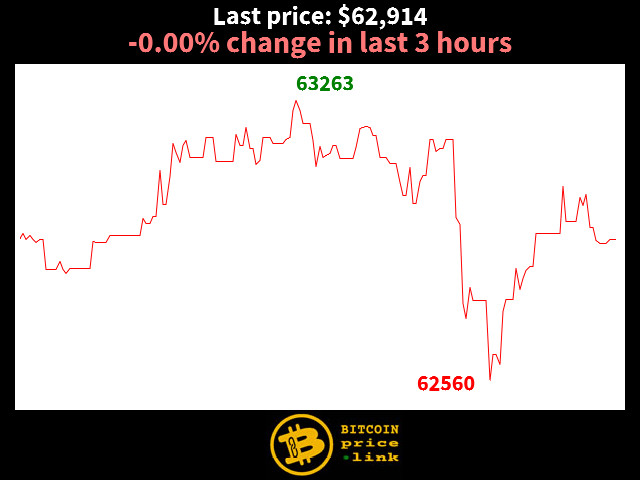 -0.00% change in last 3 hours