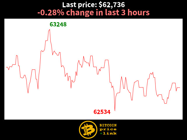 -0.28% change in last 3 hours