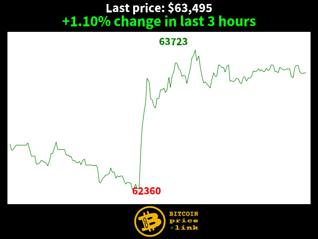 +1.10% change in last 3 hours