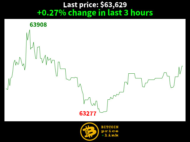 +0.27% change in last 3 hours