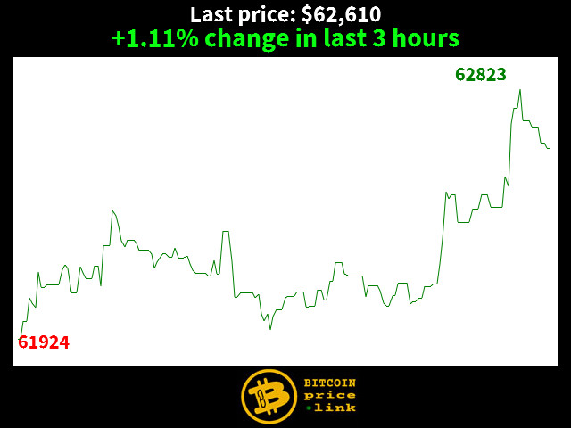 +1.11% change in last 3 hours
