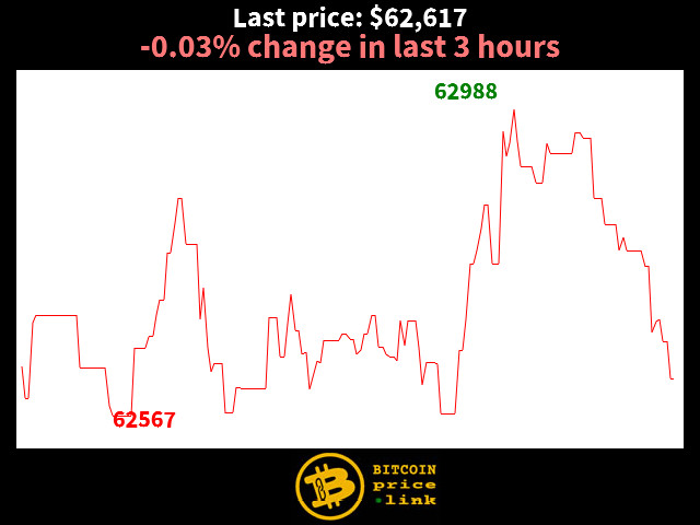 -0.03% change in last 3 hours