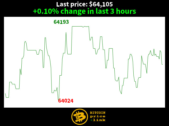 +0.10% change in last 3 hours