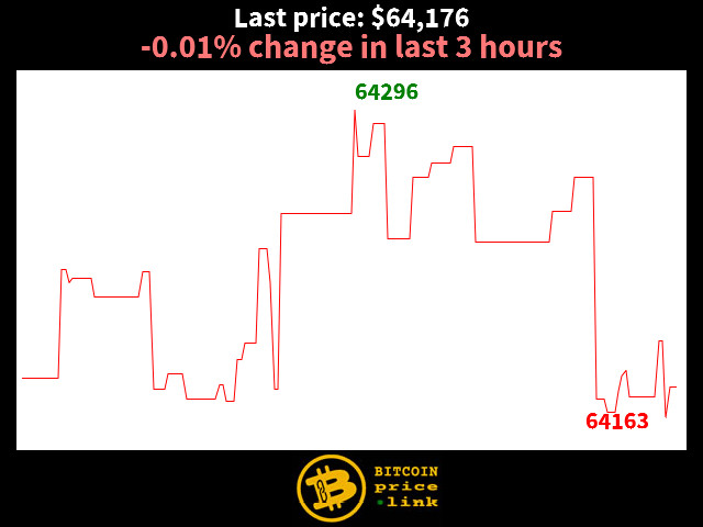 -0.01% change in last 3 hours
