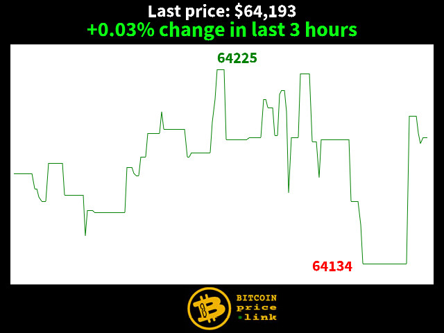+0.03% change in last 3 hours