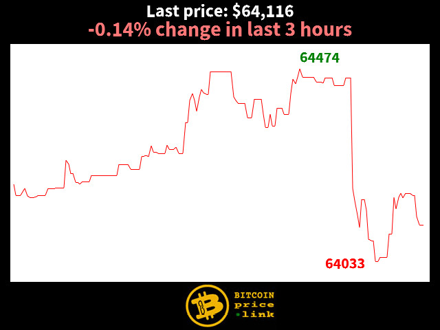 -0.14% change in last 3 hours