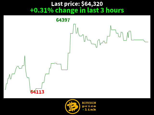 +0.31% change in last 3 hours