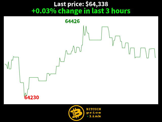 +0.03% change in last 3 hours