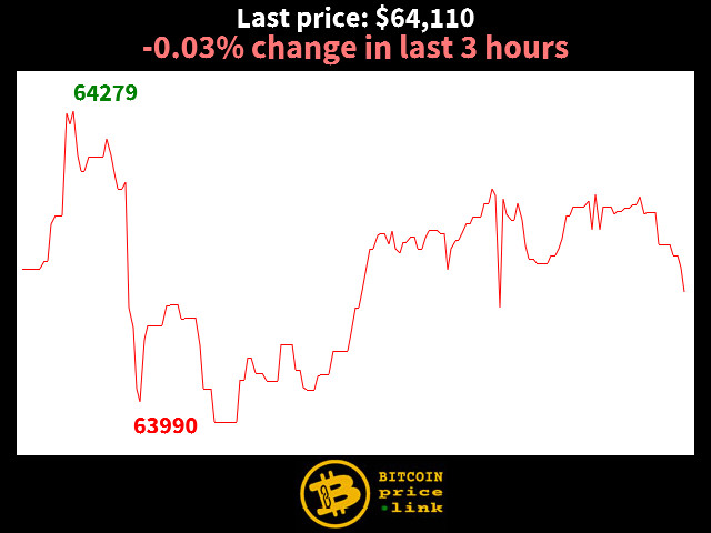 -0.03% change in last 3 hours