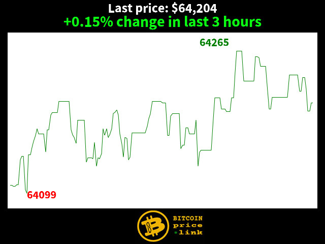 +0.15% change in last 3 hours