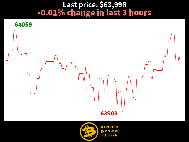 -0.01% change in last 3 hours