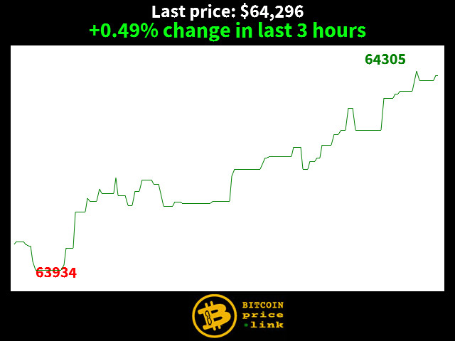 +0.49% change in last 3 hours