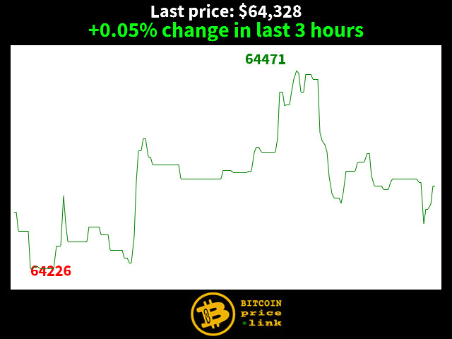 +0.05% change in last 3 hours