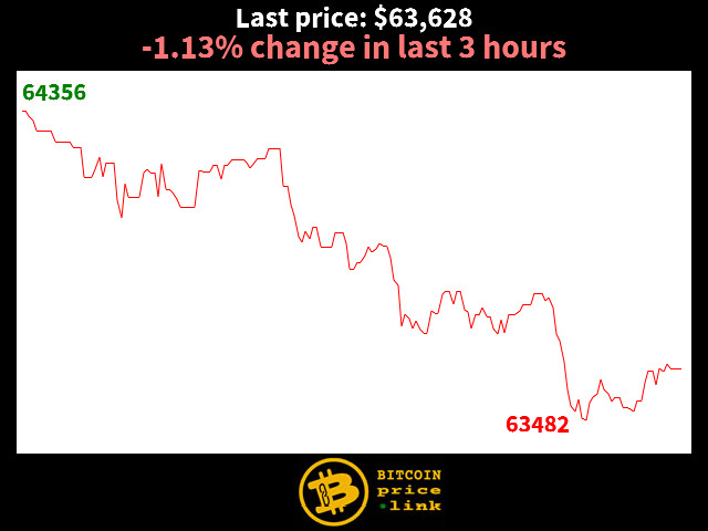 -1.13% change in last 3 hours