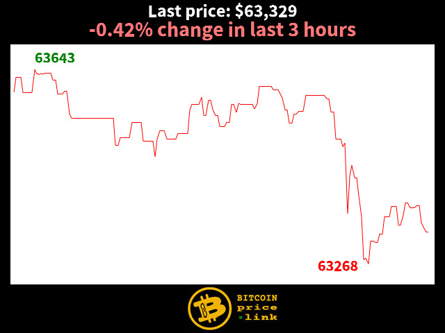 -0.42% change in last 3 hours