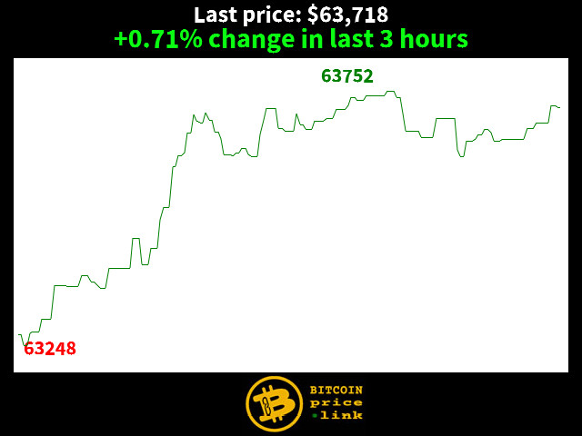 +0.71% change in last 3 hours