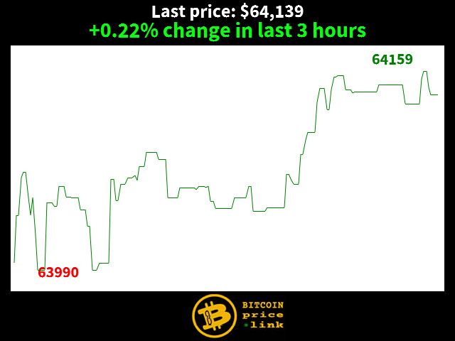 +0.22% change in last 3 hours