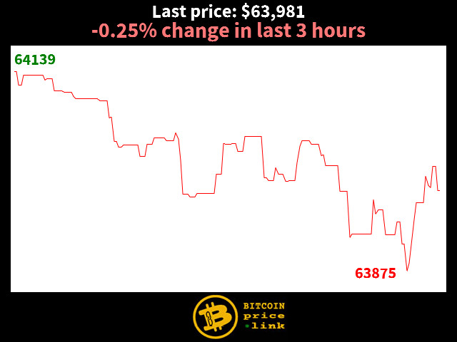 -0.25% change in last 3 hours