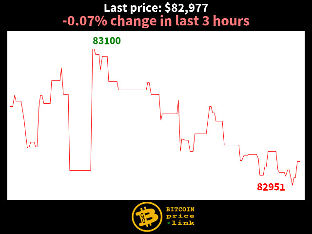 -0.07% change in last 3 hours