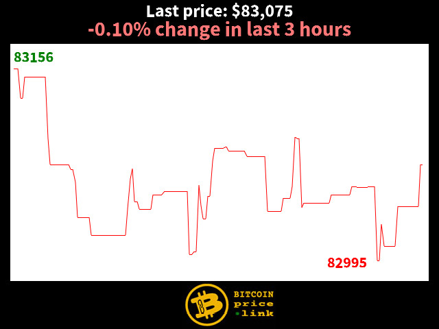-0.10% change in last 3 hours