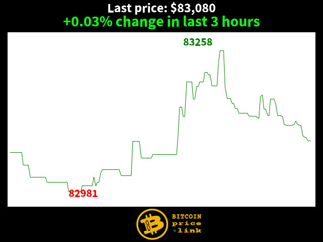 +0.03% change in last 3 hours