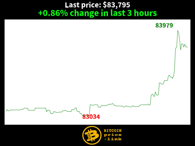 +0.86% change in last 3 hours