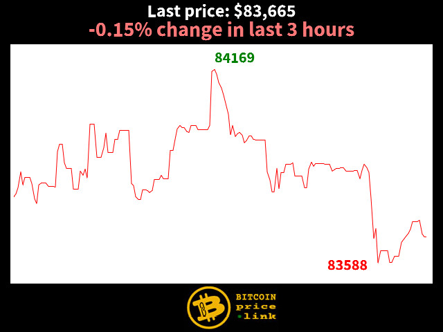 -0.15% change in last 3 hours