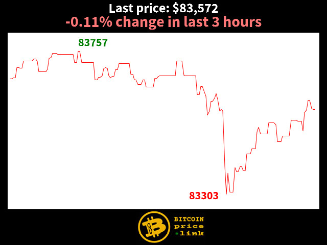 -0.11% change in last 3 hours